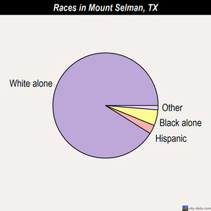 Mount Selman races chart