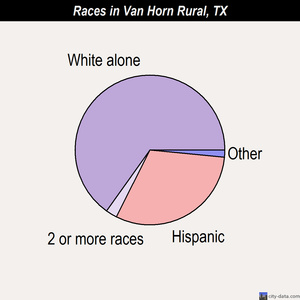 Van Horn Rural races chart