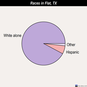 Flat races chart