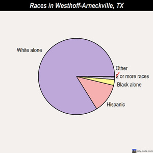 Reagan races chart