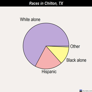 Chilton races chart