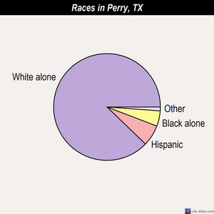 Perry races chart