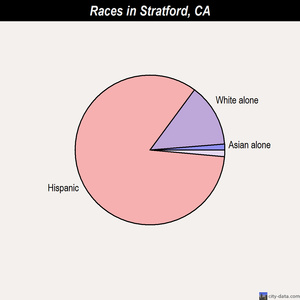 Stratford races chart