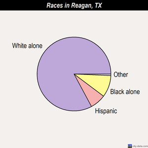 Reagan races chart