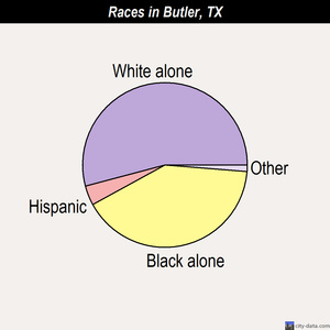 Butler races chart