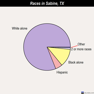 Sabine races chart