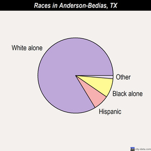Anderson-Bedias races chart