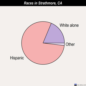 Strathmore races chart