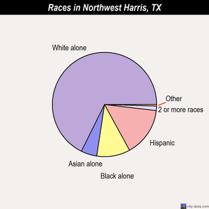 Northwest Harris races chart