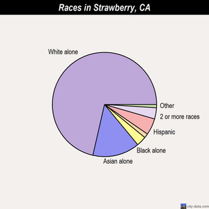 Susanville races chart