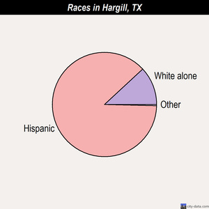 Hargill races chart