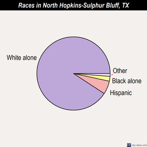 North Hopkins-Sulphur Bluff races chart