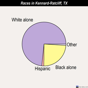 Kennard-Ratcliff races chart