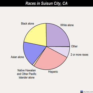 Suisun City races chart