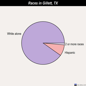 Gillett races chart