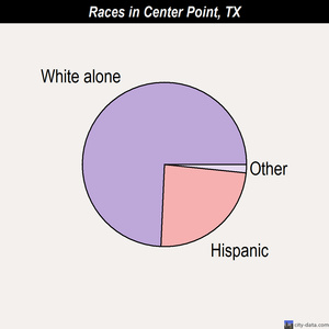 Center Point races chart