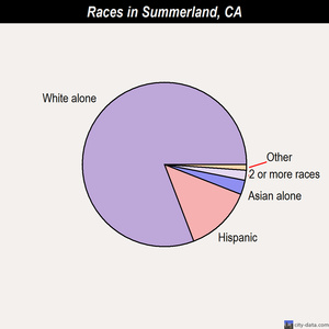 Summerland races chart