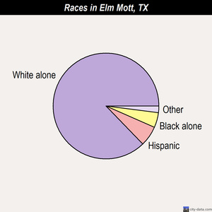 Elm Mott races chart