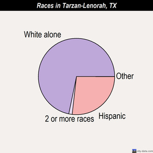 Tarzan-Lenorah races chart