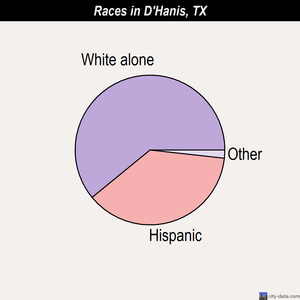 D'Hanis races chart
