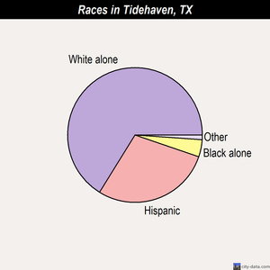 Tidehaven races chart