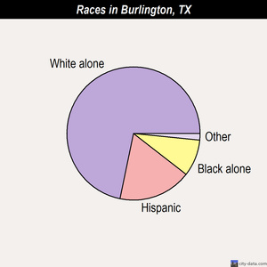 Burlington races chart