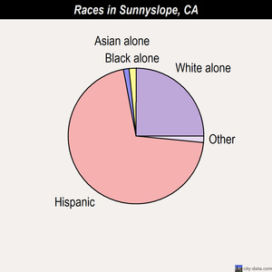 Suisun City races chart