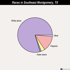 Southeast Montgomery races chart