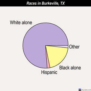 Burkeville races chart
