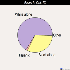 Call races chart