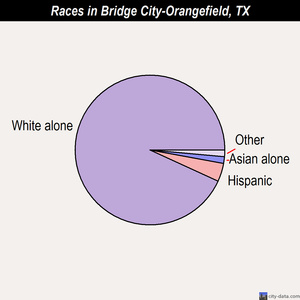 Bridge City-Orangefield races chart
