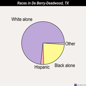 De Berry-Deadwood races chart