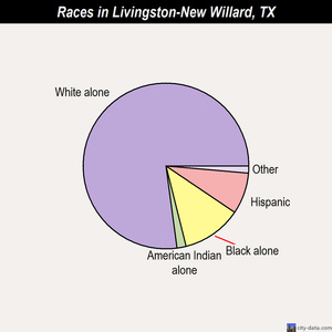Livingston-New Willard races chart