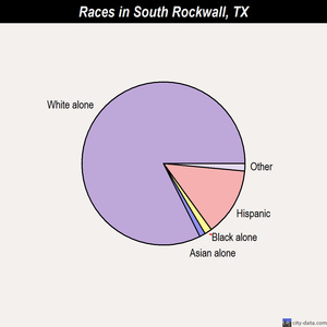 South Rockwall races chart