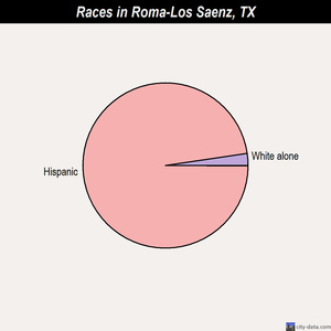 Roma-Los Saenz races chart