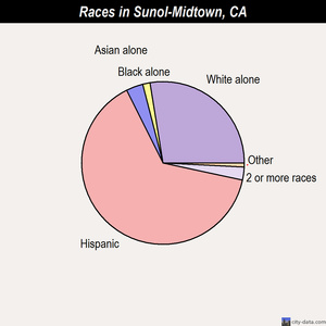 Sunol-Midtown races chart