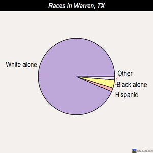 Warren races chart