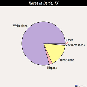Bettie races chart