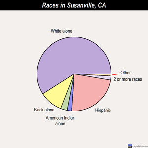 Susanville races chart