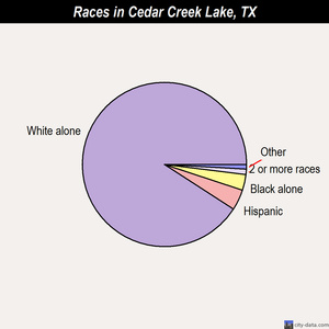 Cedar Creek Lake races chart
