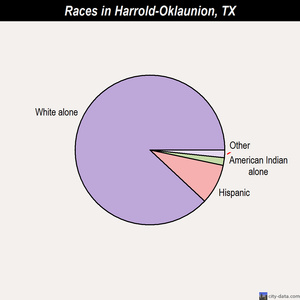 Harrold-Oklaunion races chart