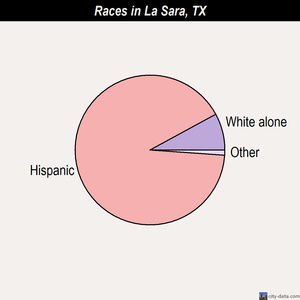 La Sara races chart