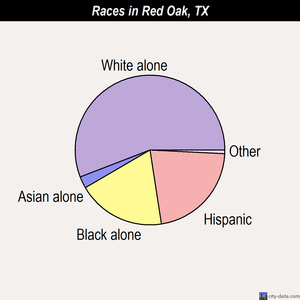 Red Oak races chart