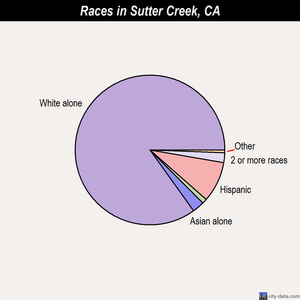 Stockton races chart