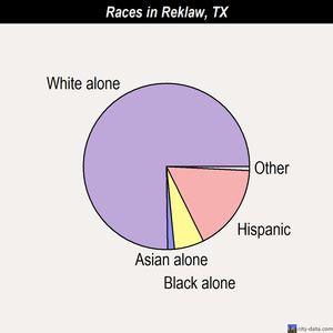 Reklaw races chart
