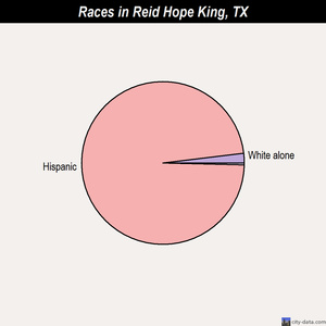 Reese Center races chart