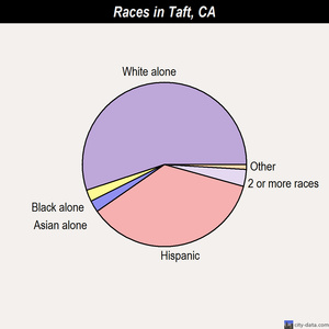 Taft races chart