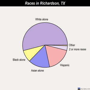 Richardson races chart