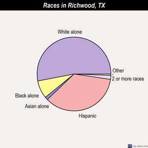 Richwood races chart