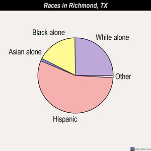 Richmond races chart
